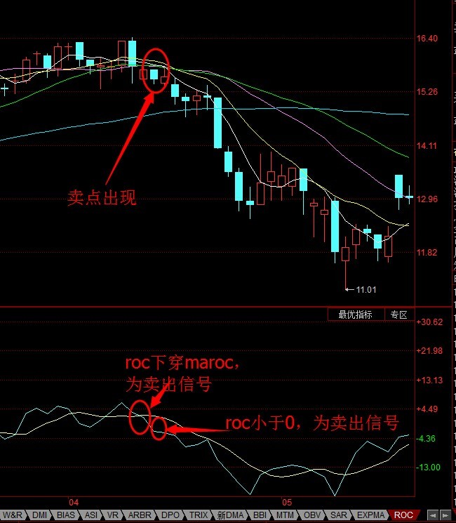 roc賣出信號