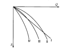 Q—S曲線圖