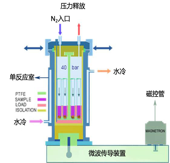 加壓氮氣還原法