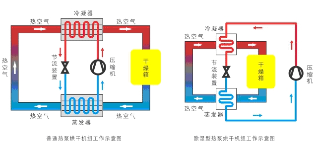 高溫熱泵烘乾機工作原理