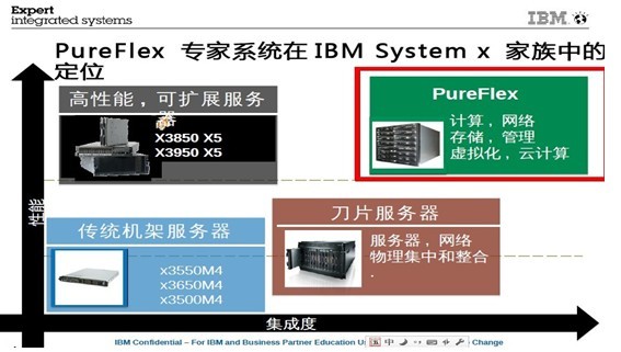 IBM PureFlex System