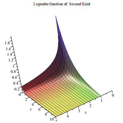 第二類勒讓德函式3D 圖