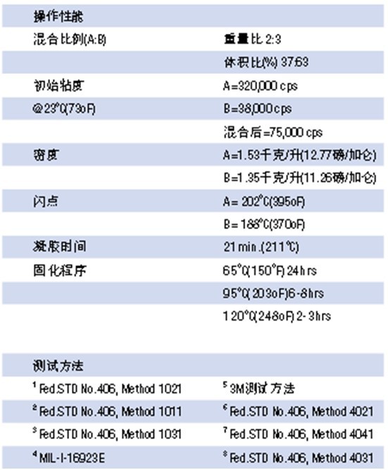 操作性能及測試方法