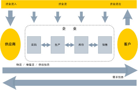 供應鏈管理