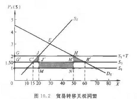 貿易轉移