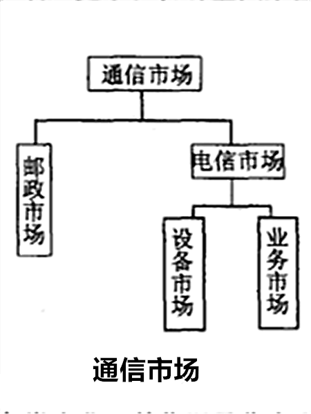 通信市場