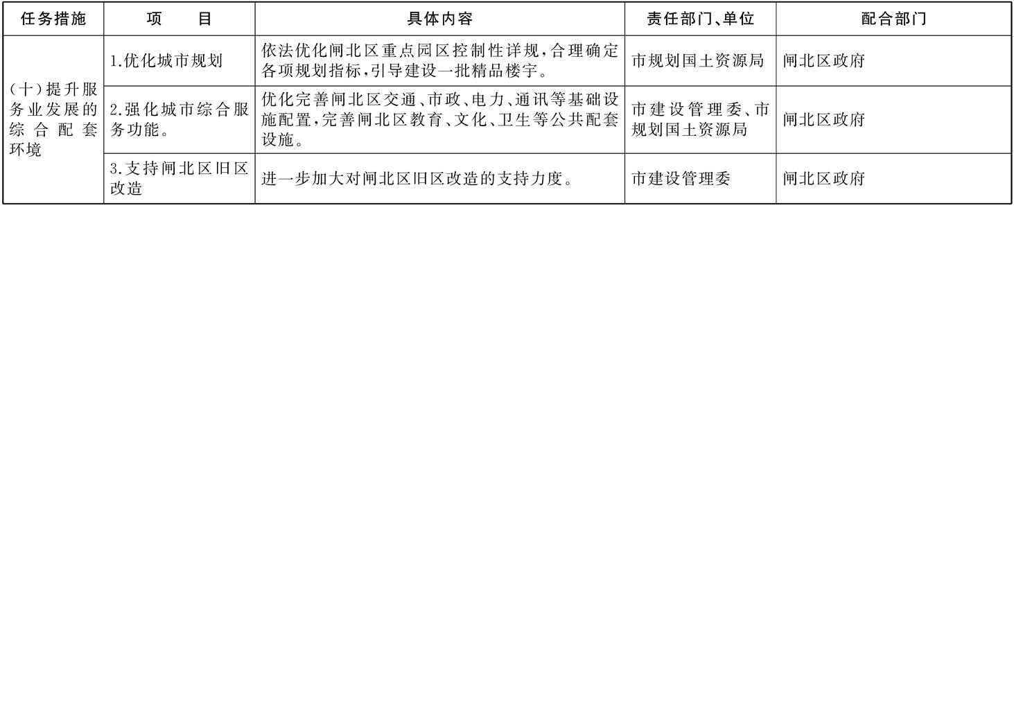 關於進一步加快推進閘北區國家服務業綜合改革試點工作的若干意見