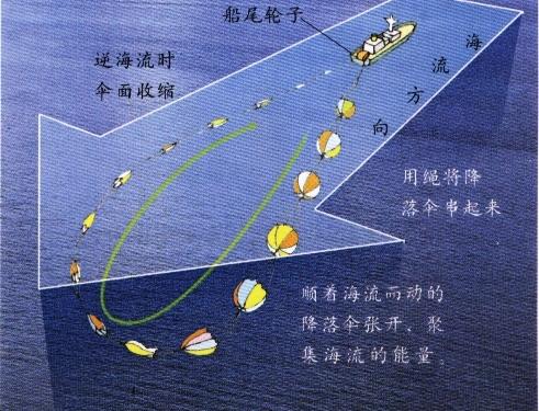 傘式海洋流發電站示意圖