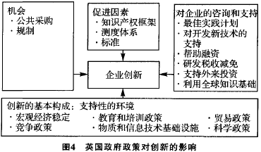 創新績效評價