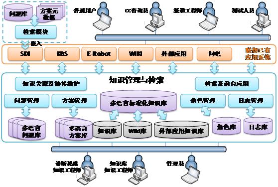 某集團一期架構