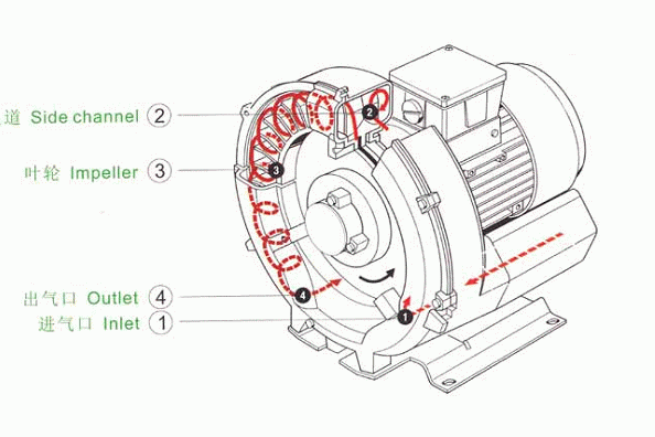 高壓風泵(旋渦風泵)