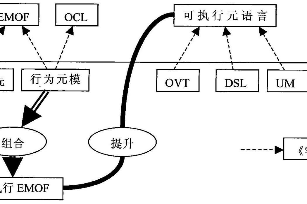 基於可執行元語言的電信領域建模方法