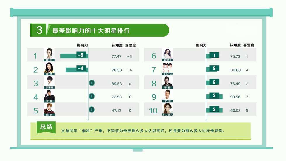 2015年百位明星影響力調查大報告