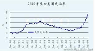 2000年至今美國失業率走勢圖