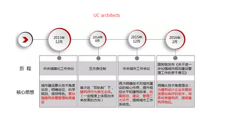 建築師負責制