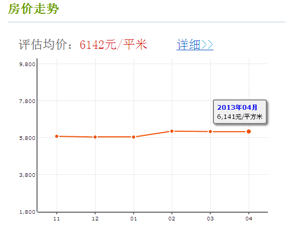 房價走勢