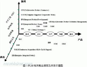 協同產品商務