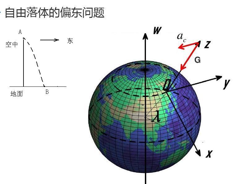 落體偏東