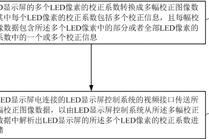 LED顯示屏的LED像素校正係數上傳方法