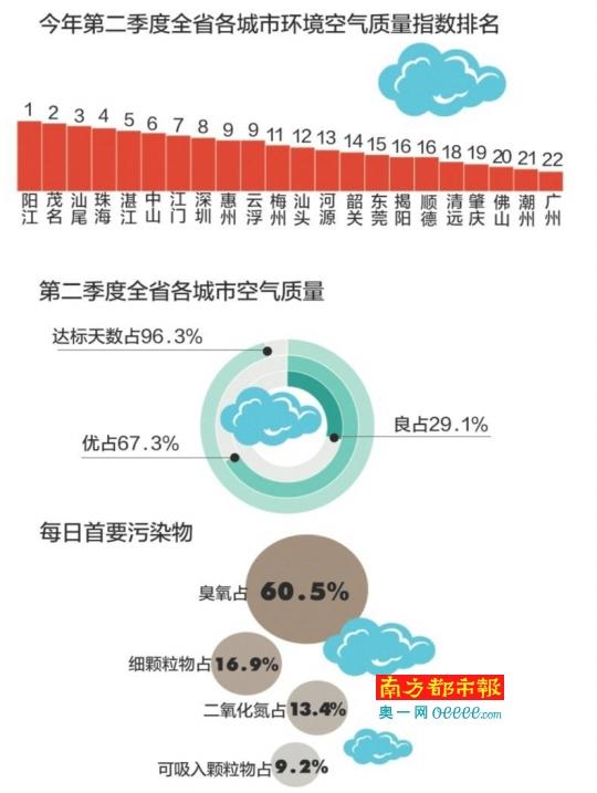 廣東第二季度城市空氣品質排行榜