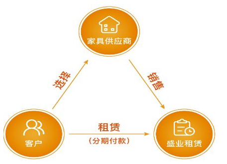 天津盛業融資租賃有限公司