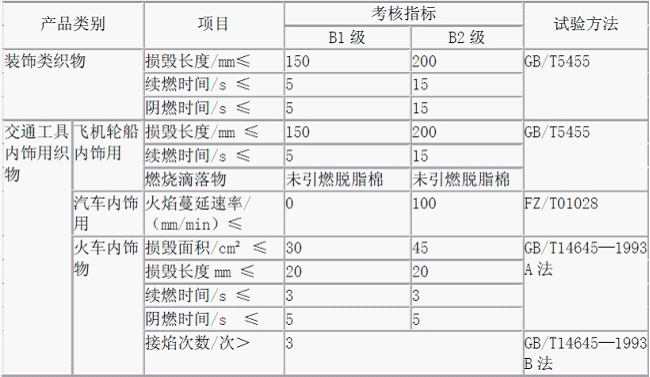 阻燃標準