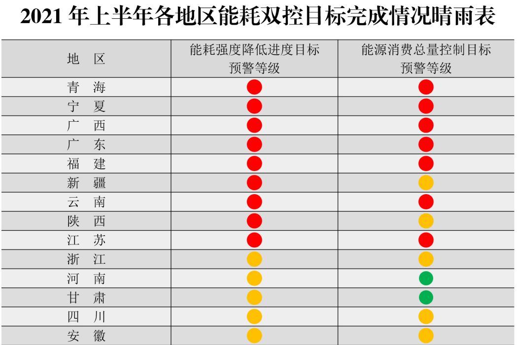 2021年上半年各地區能耗雙控目標完成情況晴雨表