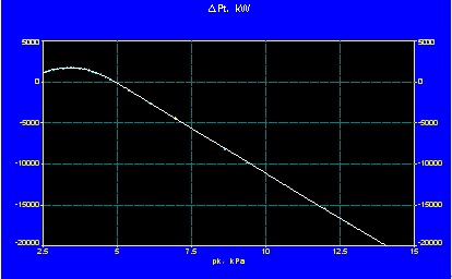 圖 2 汽輪機功率增量曲線