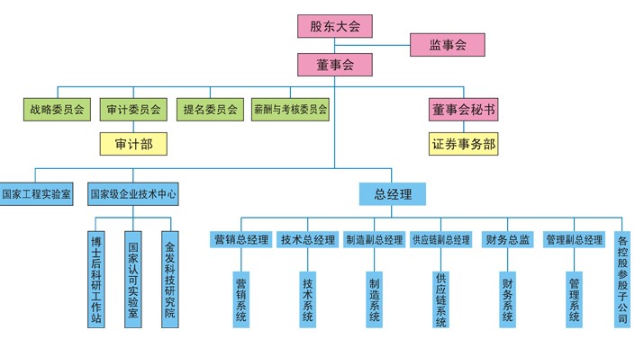 組織構架