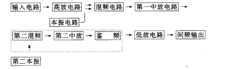 數傳接收機