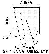 普雷德行為矩陣