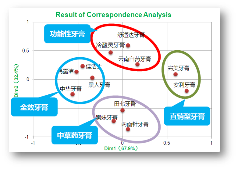 品牌探針提供的牙膏市場競爭分析