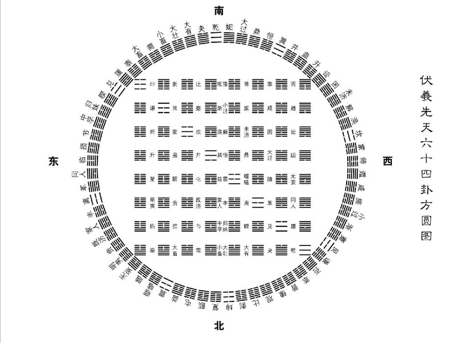 伏羲先天六十四卦方圓圖
