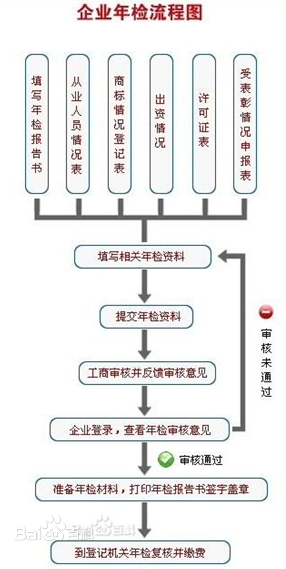 公司年檢