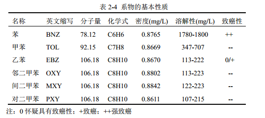 廢變壓器油中污染物