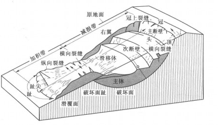 滑走坡平面結構形態圖示