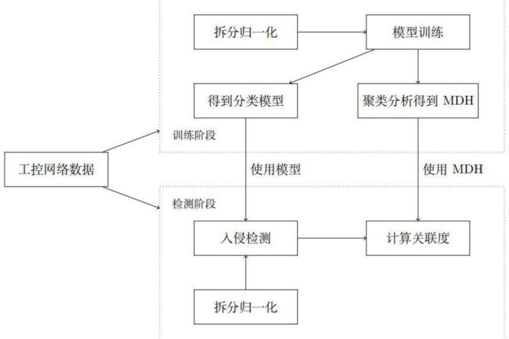 基於深度學習的工控系統入侵攻擊及線索發現方法