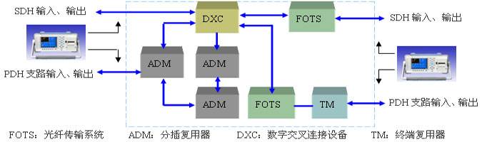 sdh/pdh-數字傳輸測試儀