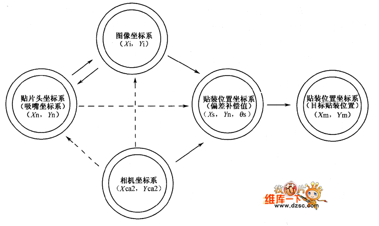 圖2 元件貼裝偏差補償值確認原理