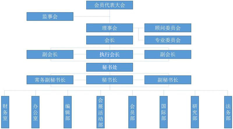 協會組織架構