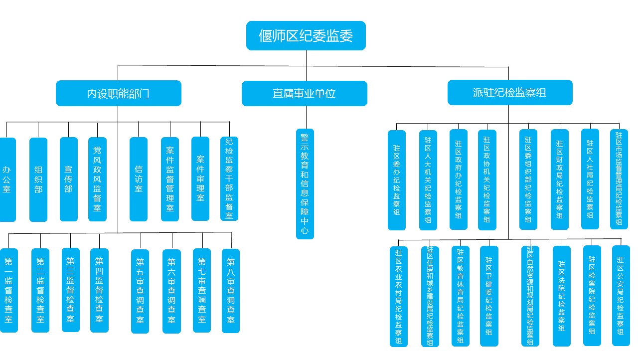 洛陽市偃師區監察委員會