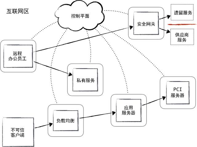 零信任網路