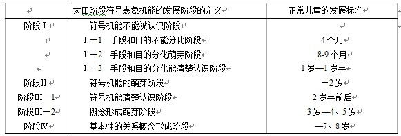 太田階段符號表象機能的階段劃分