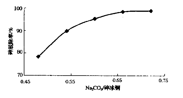 純鹼用量的影響