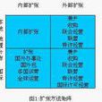 擴張方法矩陣