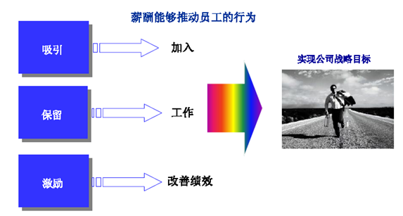 薪酬管理(動態管理過程)