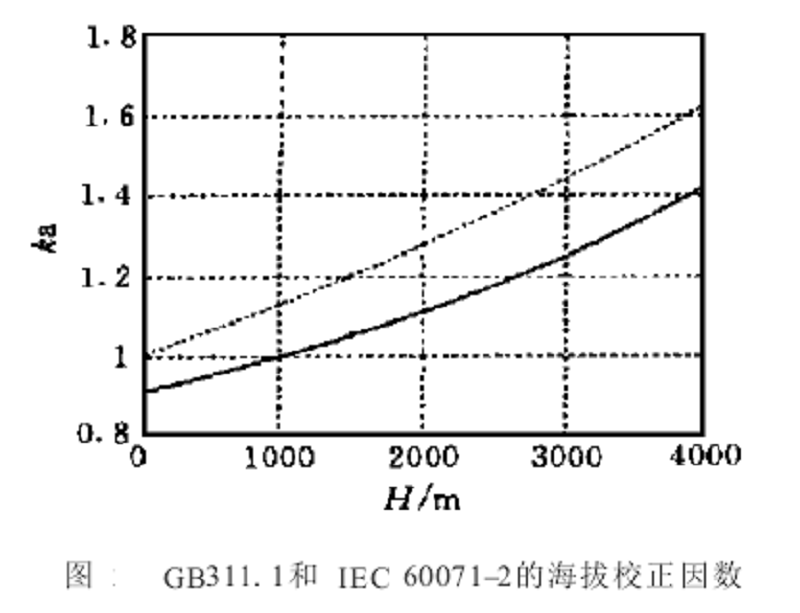 校正因數