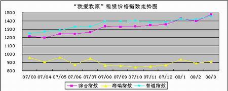 我愛我家3月房屋租賃指數