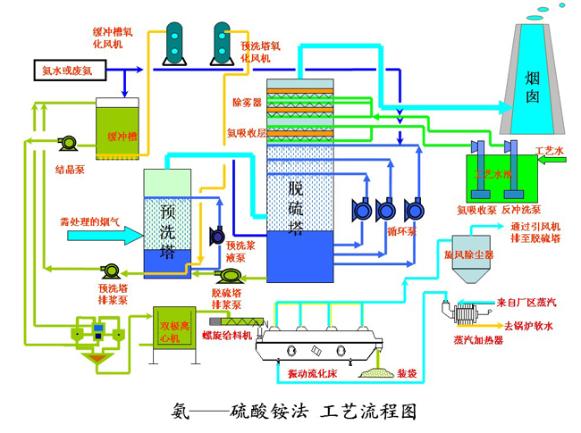 磷銨肥法煙氣脫硫工藝