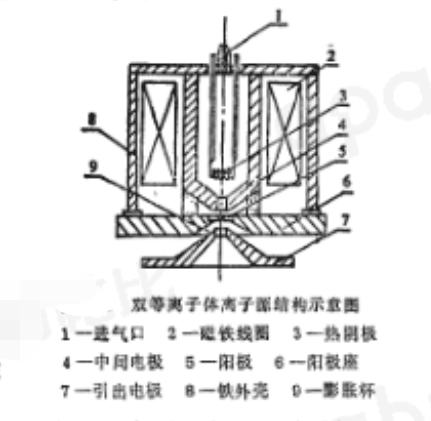 雙等離子管